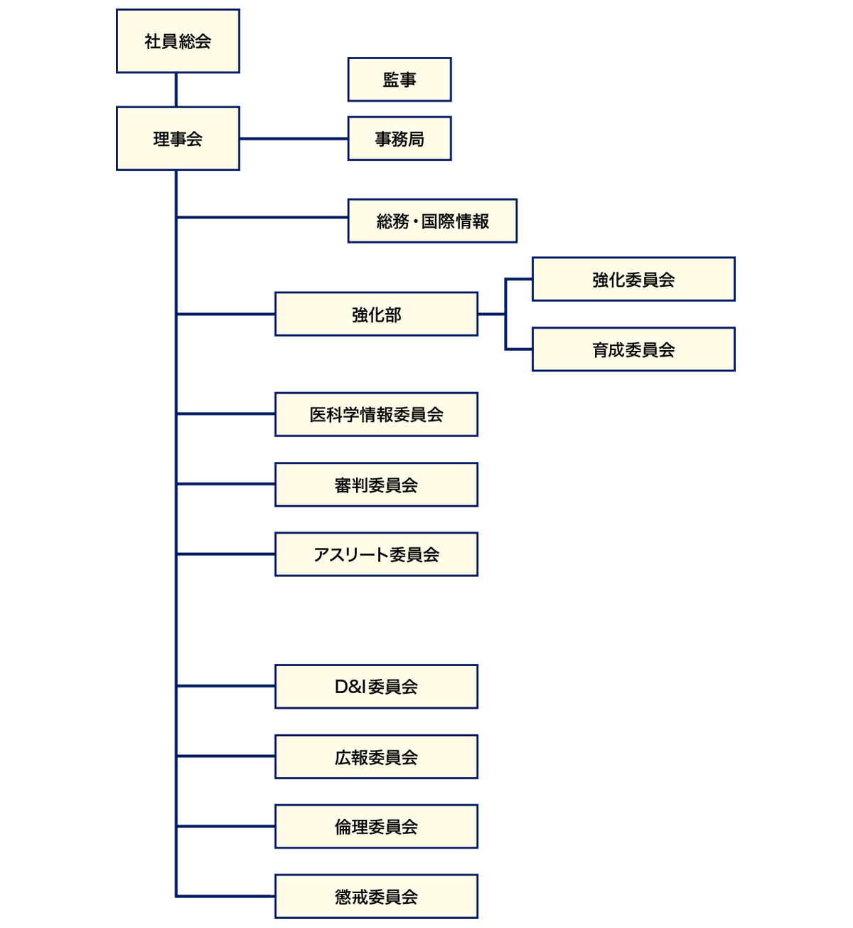 日本パラフェンシング協会組織図